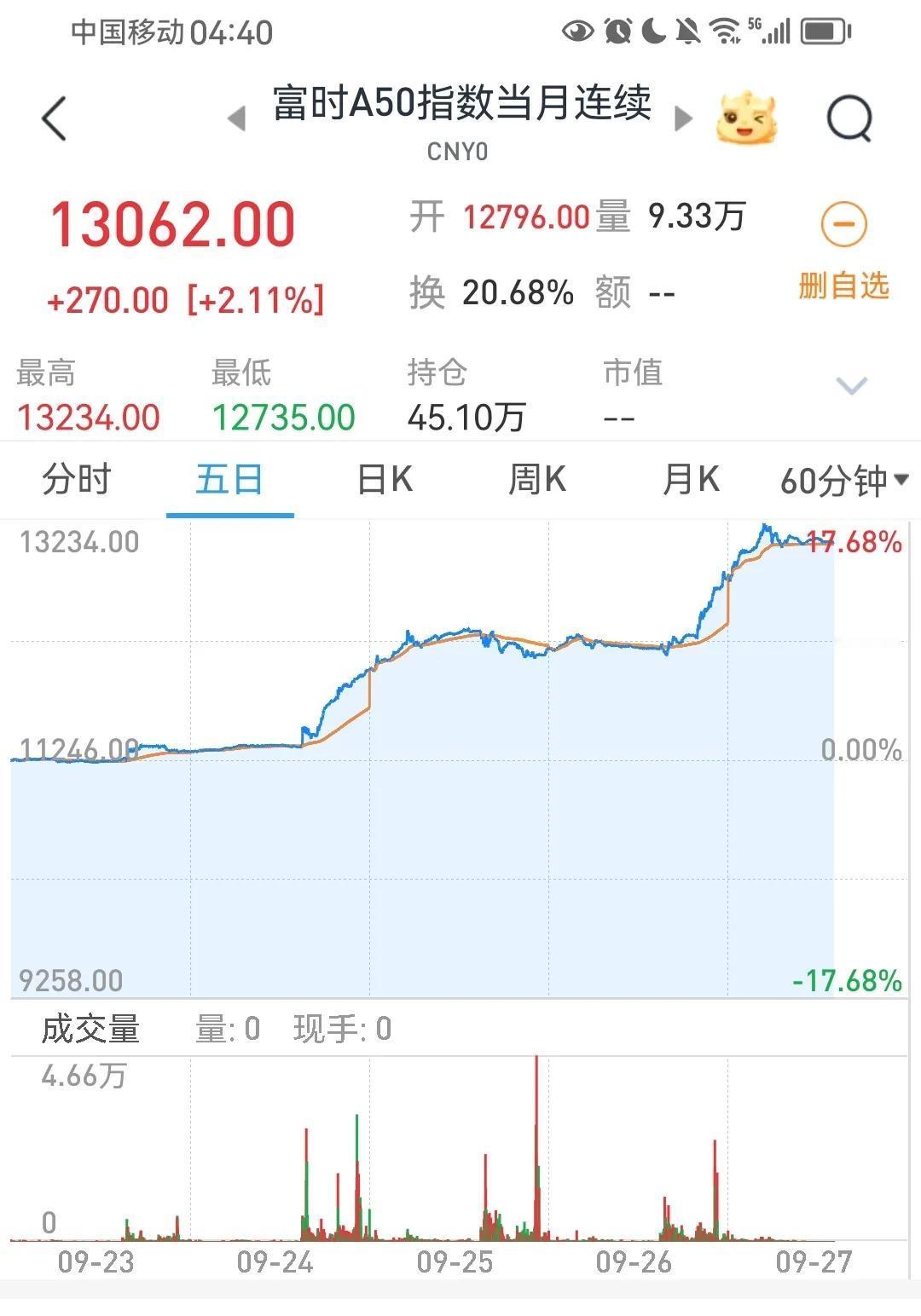 北京时间9月27日凌晨，夜盘交易的各大指数汇总：
1、纳斯达克金龙中国指数涨10