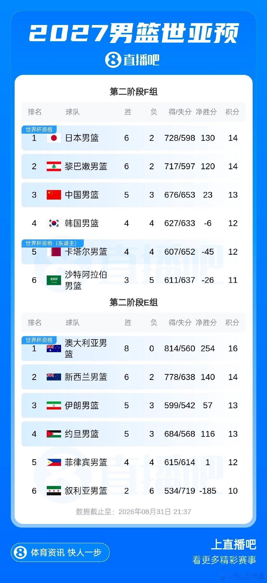 【中国男篮有望获世界杯参赛权，中国男篮稳居小组第三】08月31日，男篮世亚预第二