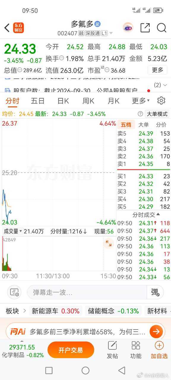 多氟多002407已清仓处理，看着大把资金往外流，心里在流血啊，忍不住了，忍痛割