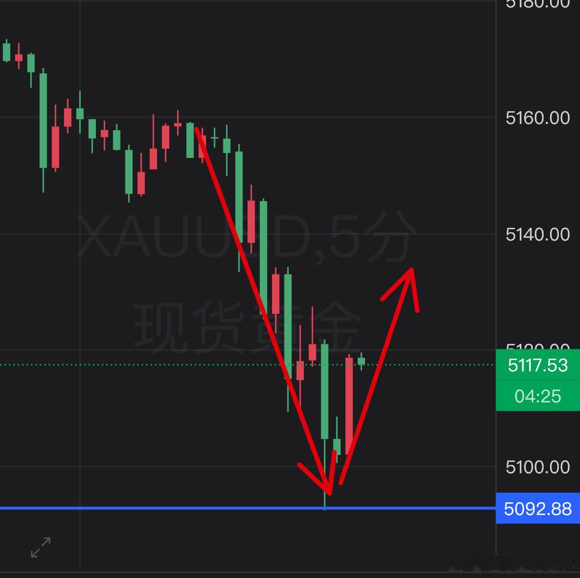 黄金再迎直线跳水这一下一上，这 5090 的位置，何时加速，何时到位。一目了然黄