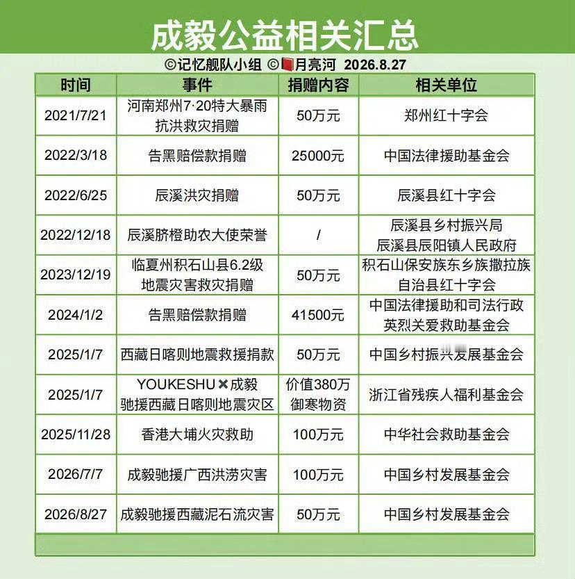 成毅捐赠50万驰援西藏灾区心怀温善，行有担当。人间天使傅诗淇成毅为西藏捐款50万