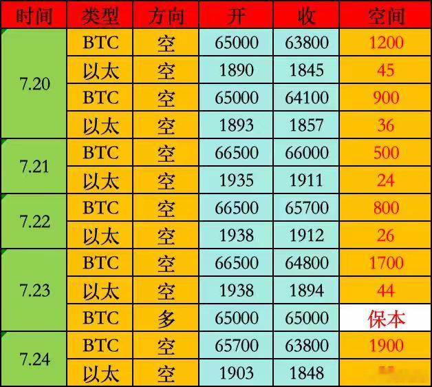 本周一共7大单，13小单，只有一單是保本出局，其他都是止盈洛带的。本周波动较小，