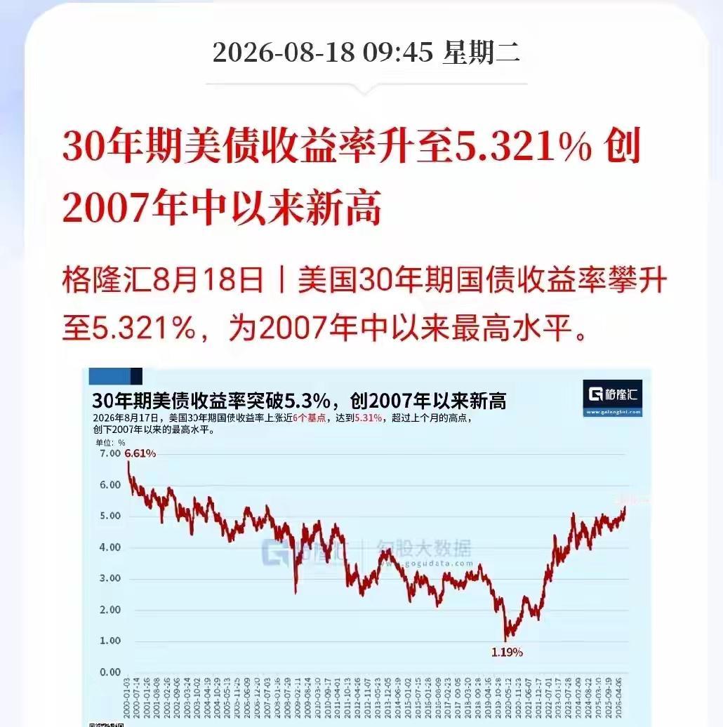 美债收益率创2007以来新高！
最近美债收益率持续走高，已经达到2008年金融危