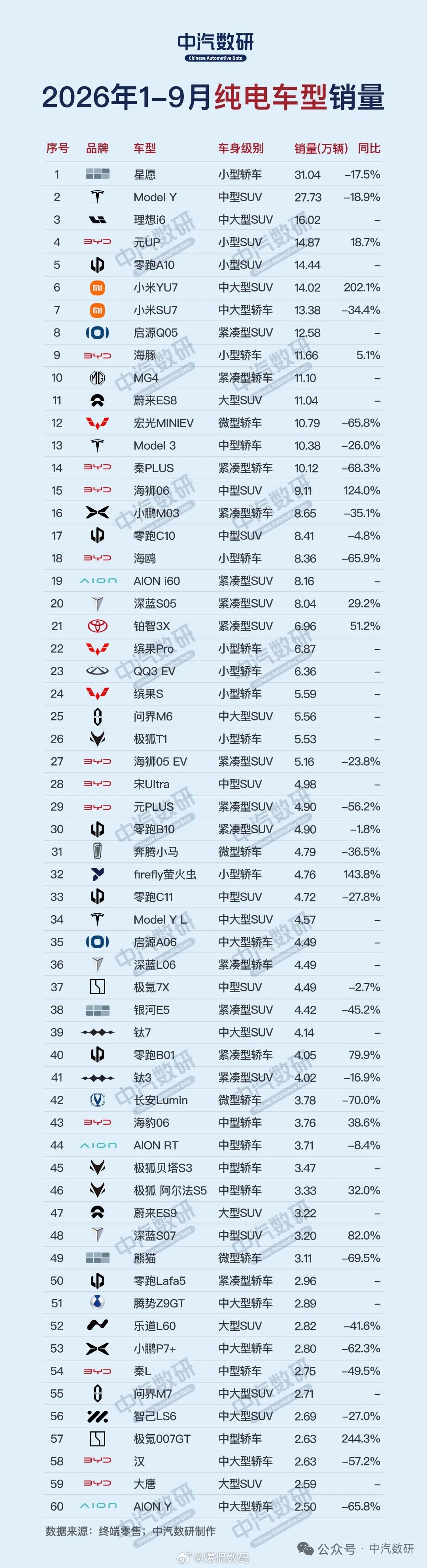 中汽数研2026年1-9月国内新能源汽车品牌销量榜：比亚迪第一、特斯拉第四、理想