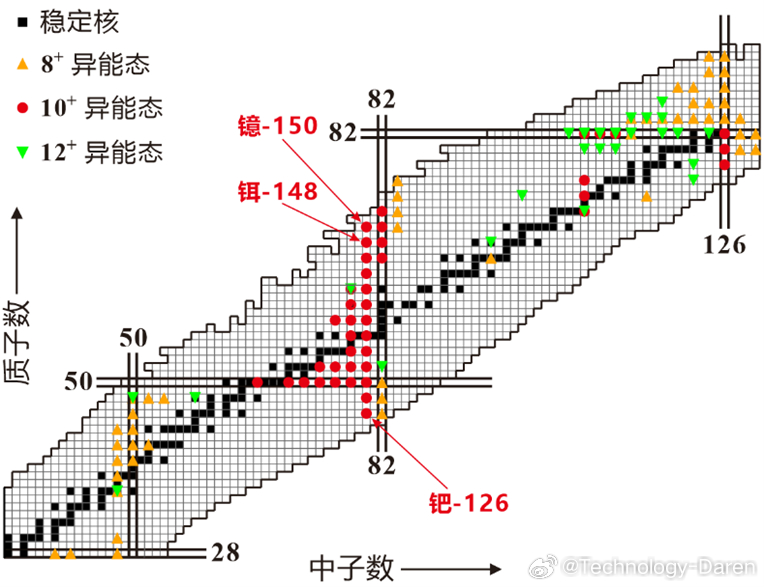 最新科技消息 【我国科研人员发现镱-150同核异能态】中国科学院近代物理研究所、