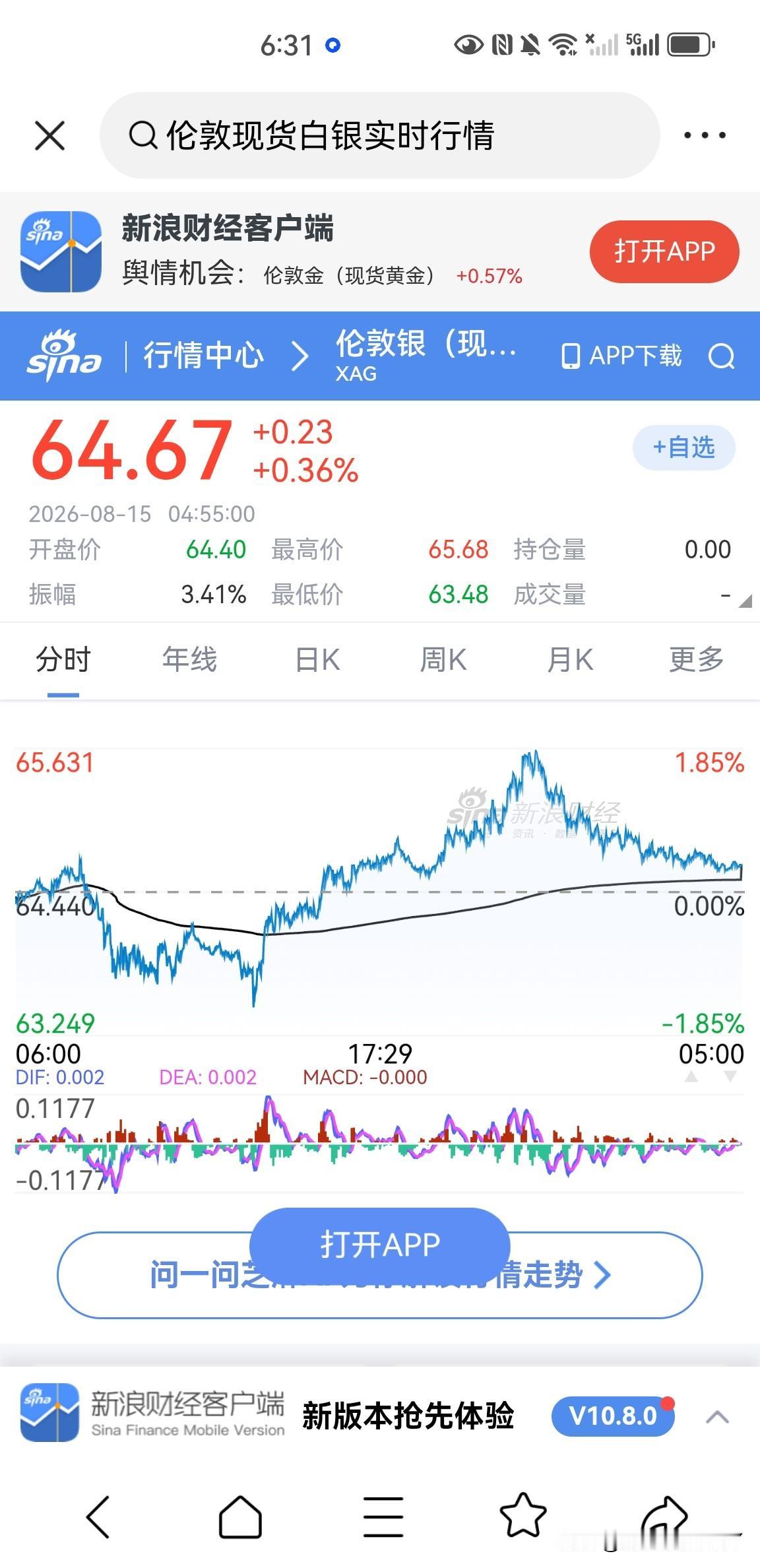 昨天一天，伦敦现货白银的价格走出了熟悉的一幕，开盘先稍微上涨，再大跌，再反转上涨