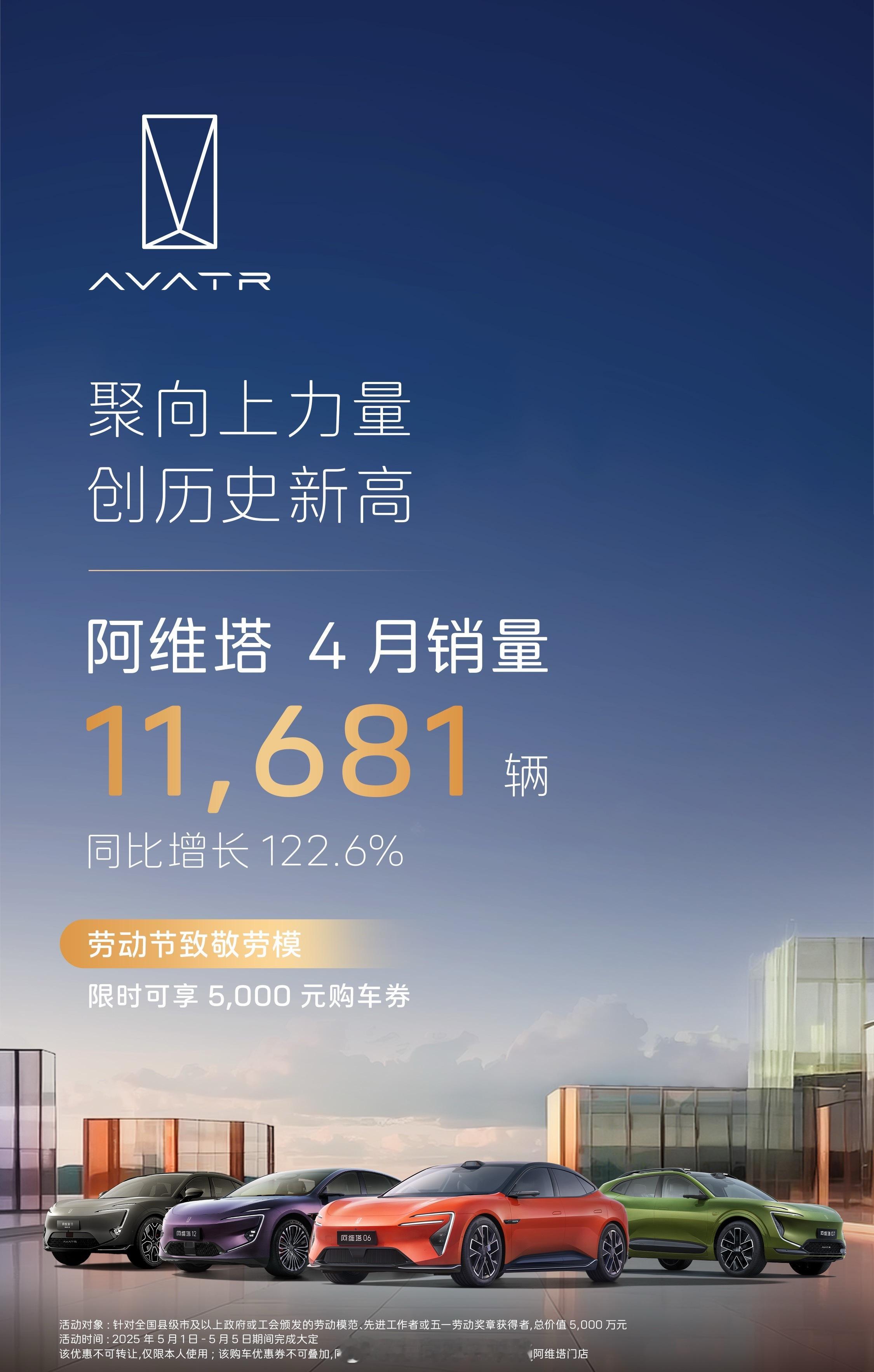 阿维塔4月卖出了11681辆车。同比增长122.6%，成绩较好。其增长势头强劲，
