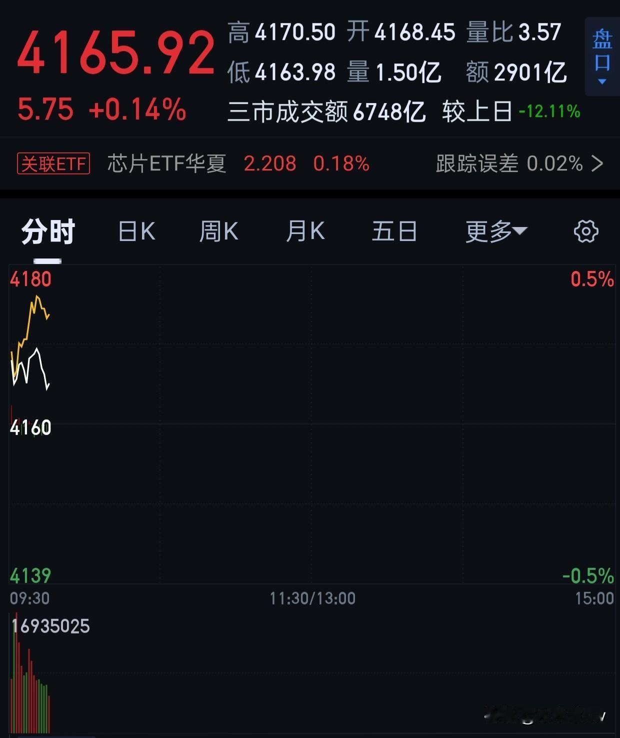 之前涨的好的票，只要不是太高的，不用怕的。
获利盘跑路，小洗盘，不改趋势。
从盘