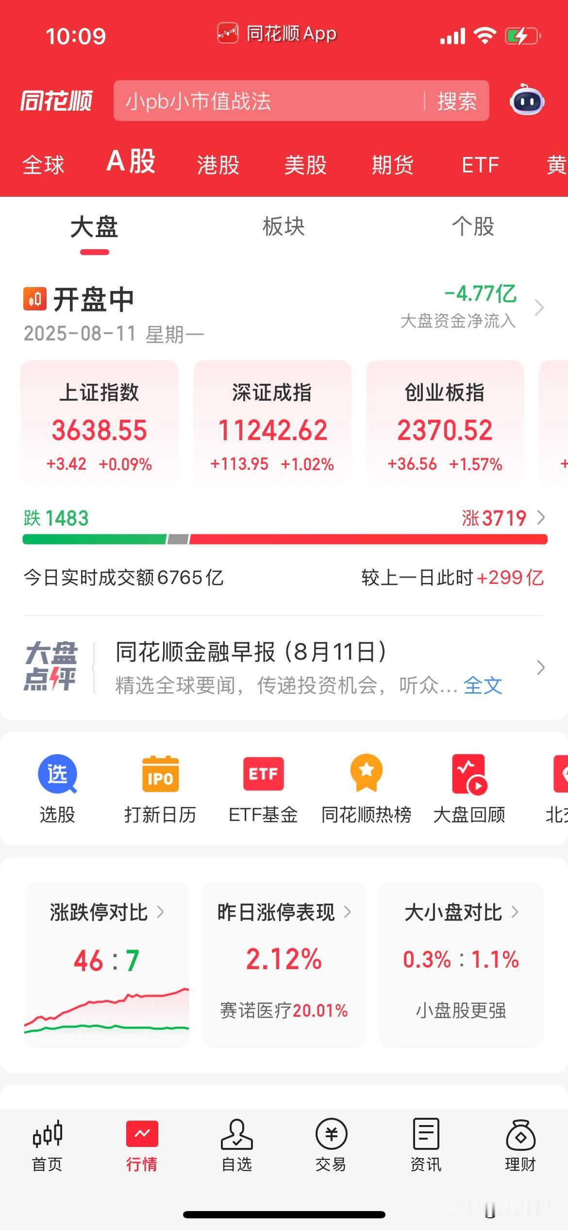 周一！A股开启反弹！创业板涨幅1.5%，两市涨幅3700家

指数全线上涨，创业