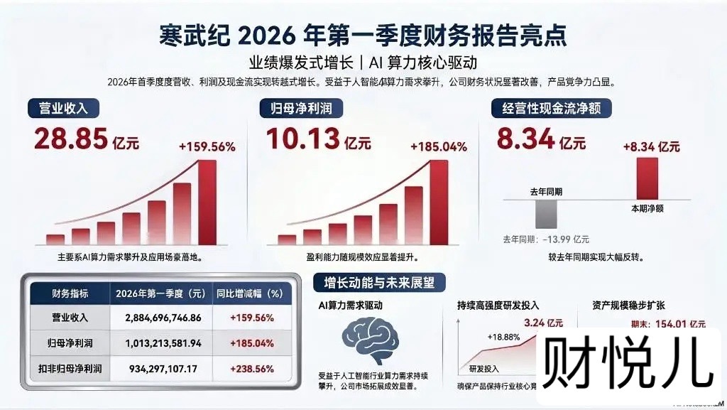 半导体大利好来了，明天这样做！寒武纪2026年一季度业绩深度分析与板块影响一、核