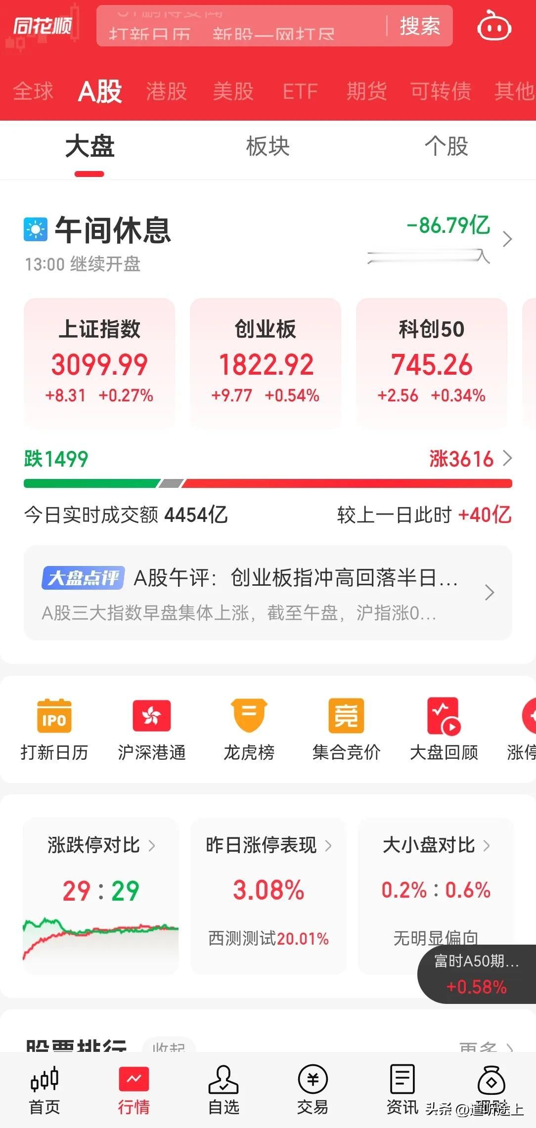 大盘今日不跌了，在底部磨底，成交量并没有放大，有可能继续 7000 亿。

大盘