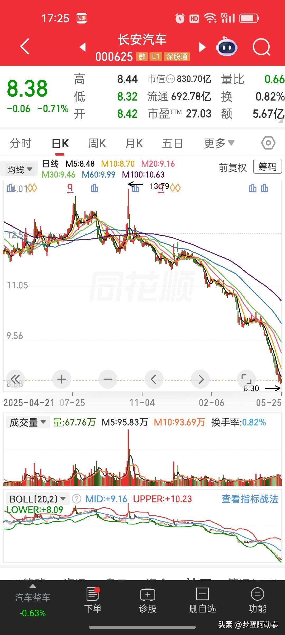 长安汽车走势着实意外，股价持续阴跌再探低位，全部均线呈空头压制，长期下跌趋势。