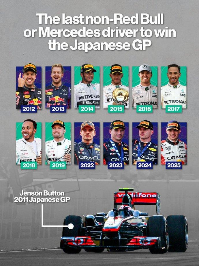 在上海站获得出色排名的奔驰在日本赛道依旧“锐不可当”！这可不是预测，而是有数据支