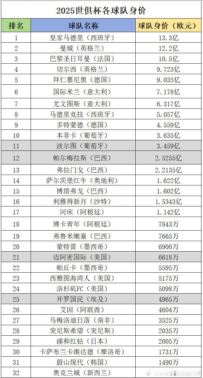🔄世俱杯转会窗即将关窗，截止目前世俱杯32支球队身价排行！💰迈阿密国际661