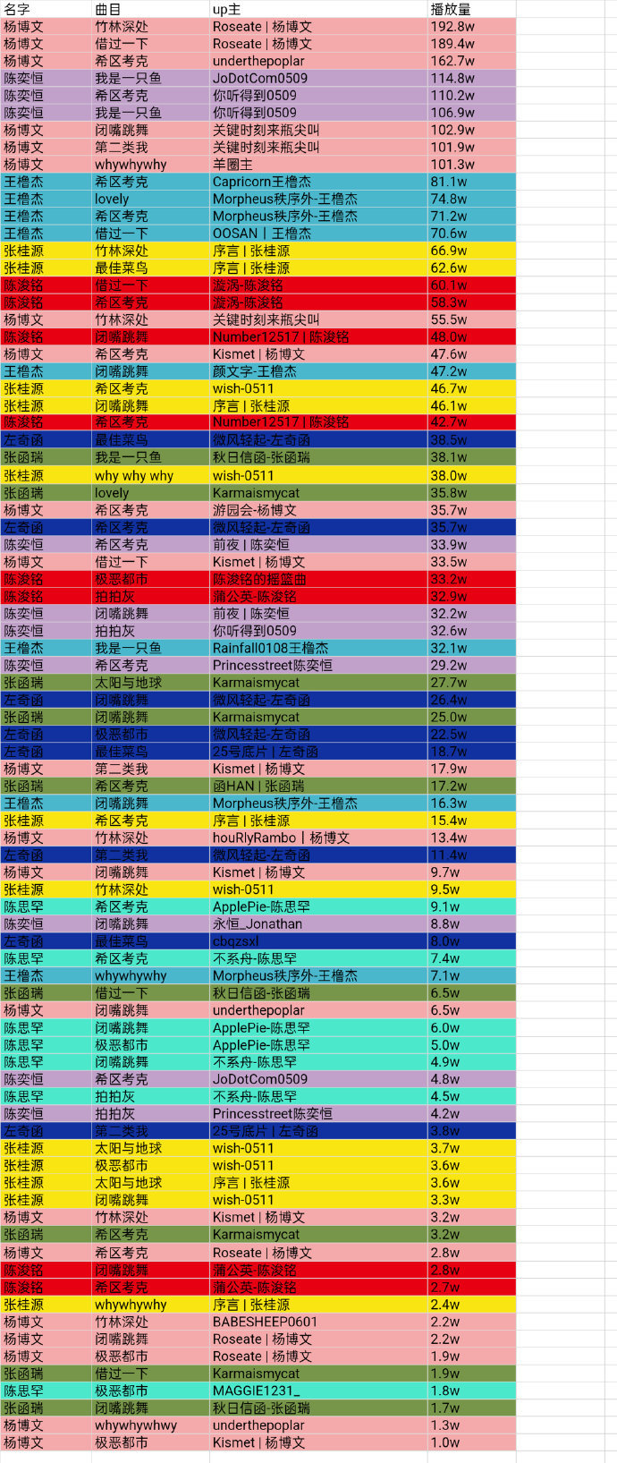 截止10：00TF四代荣耀之战直拍播放量🌲🍊 