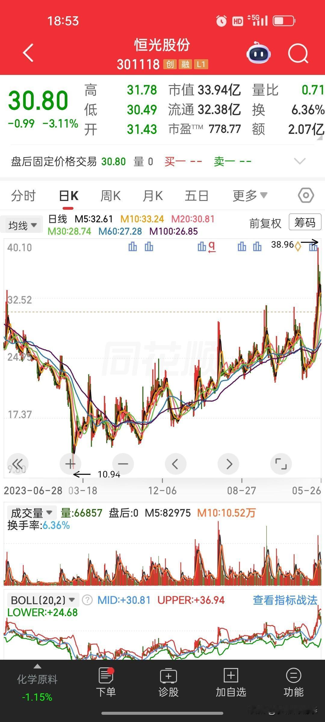 高位突发减持！恒光股份大涨后，大股东官宣大额减持
 
恒光股份股价从底部10.9