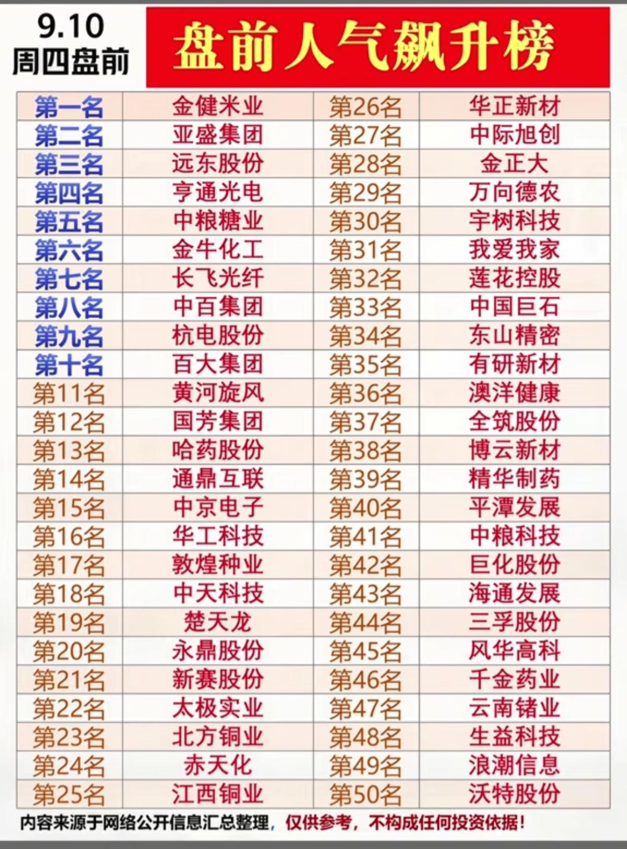 9.10周四盘前人气飙升榜出炉！这些个股关注度拉满，主线方向一目了然
 
9月1
