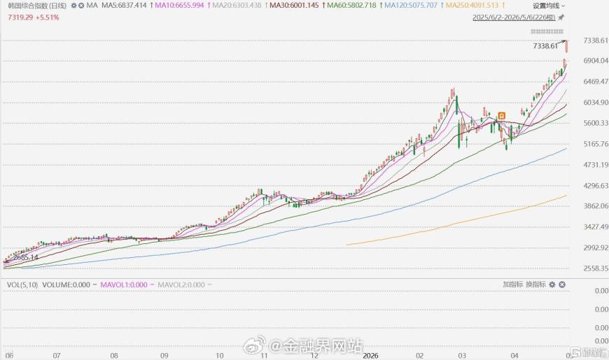 【韩股疯涨！“韩国双姝”双双飙升超10%，综指年内累涨74%冠绝全球】 韩国股市