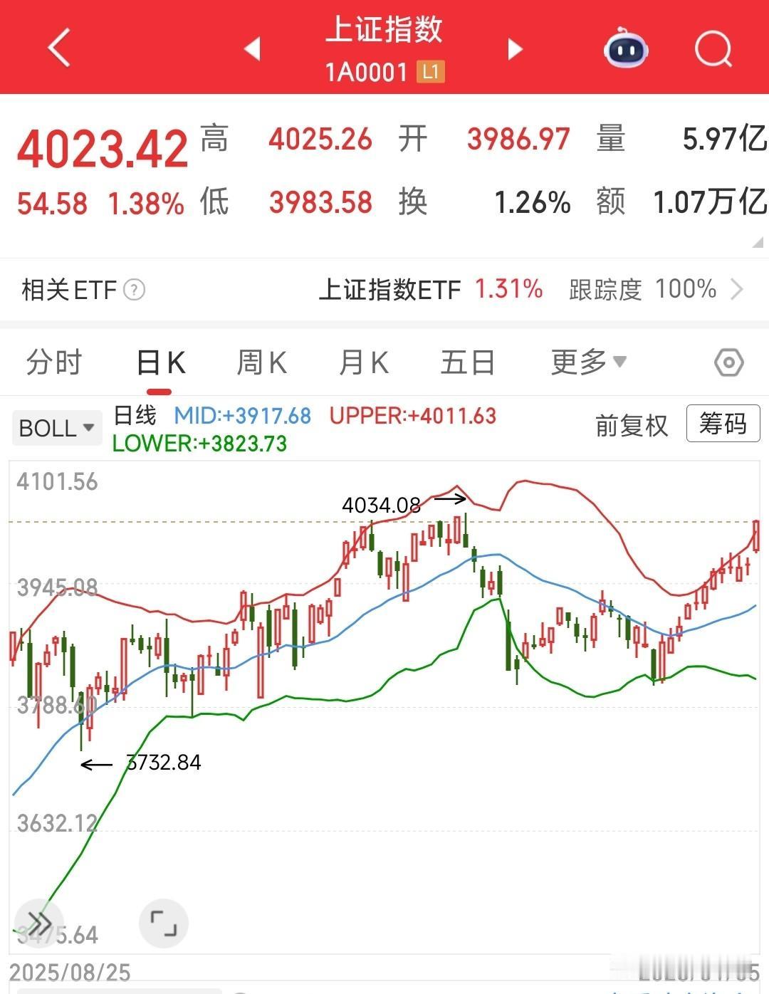 A股12连阳，创造历史记录，但其中的赚钱效应并不是很好
今天A股大涨，可以说是普