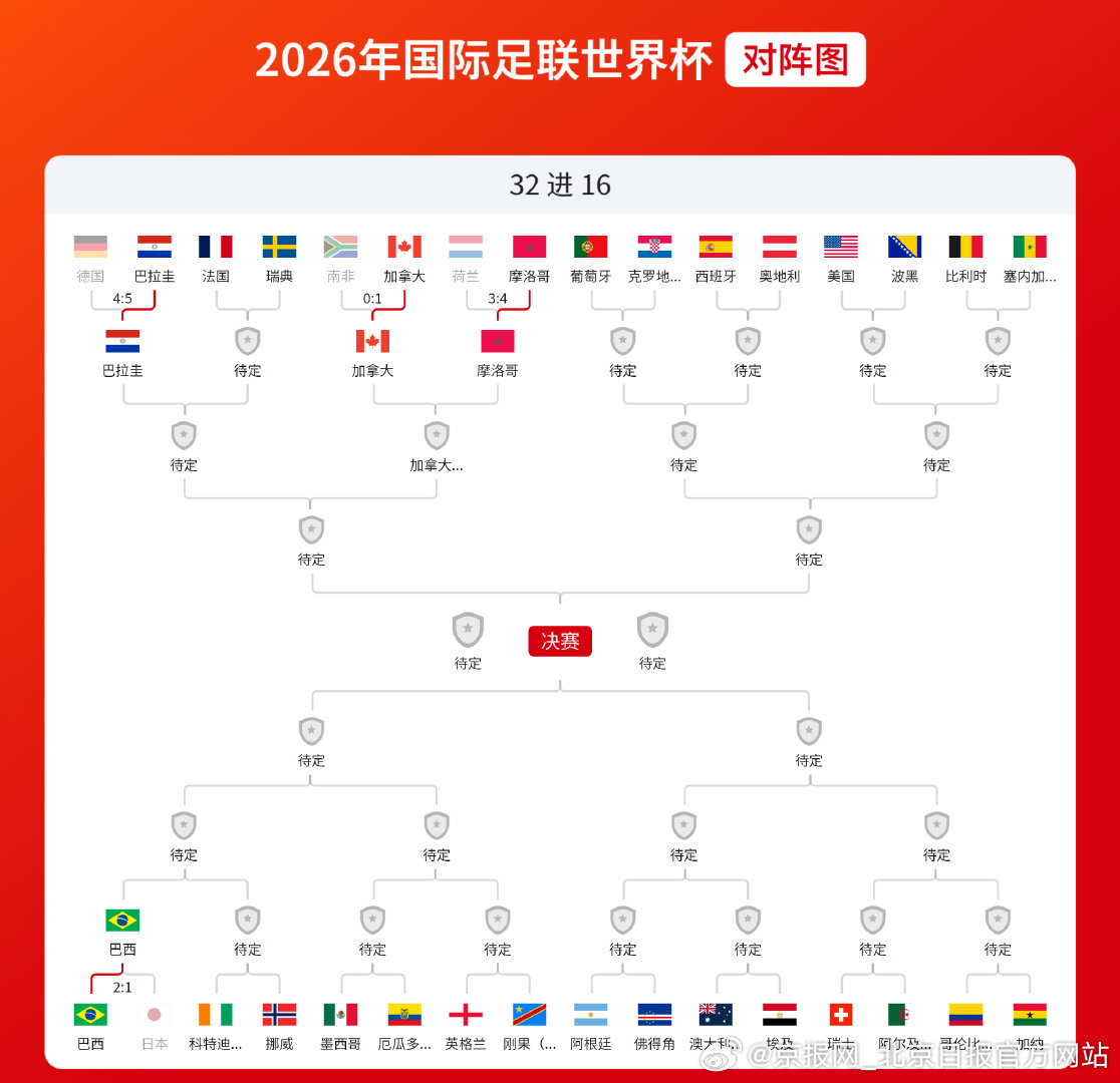 #荷兰淘汰#【一图速览 | #德国荷兰日本出局##世界杯32进16最新对阵图#】