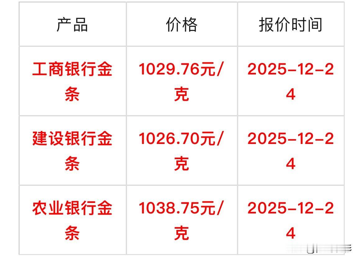 最新消息，
各行金条价格可以查询了，同比昨天又上涨了，来看看涨了多少一克。

农