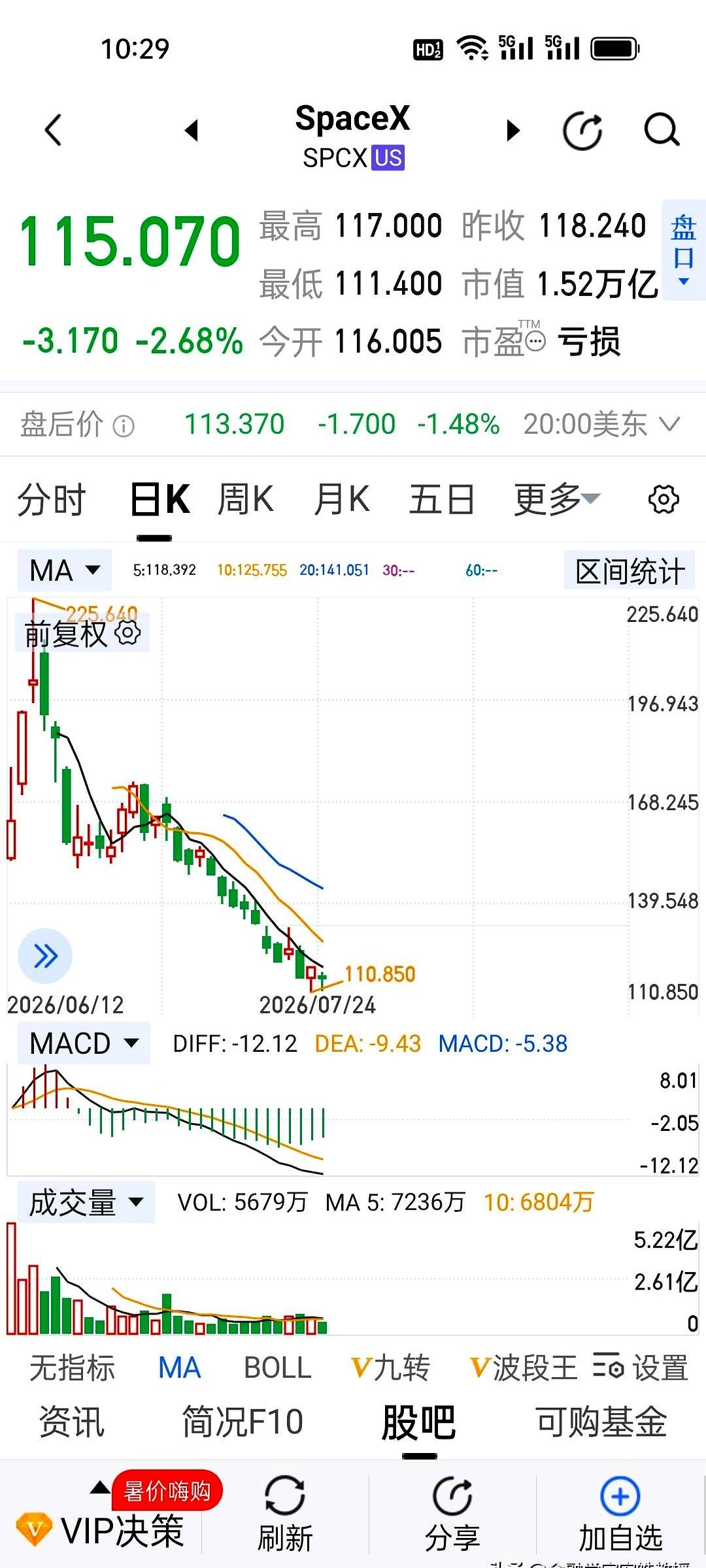 一个月跌去120多块钱，直接腰斩还多跌两分，那些高位冲进去抢筹码的兄弟，现在是不