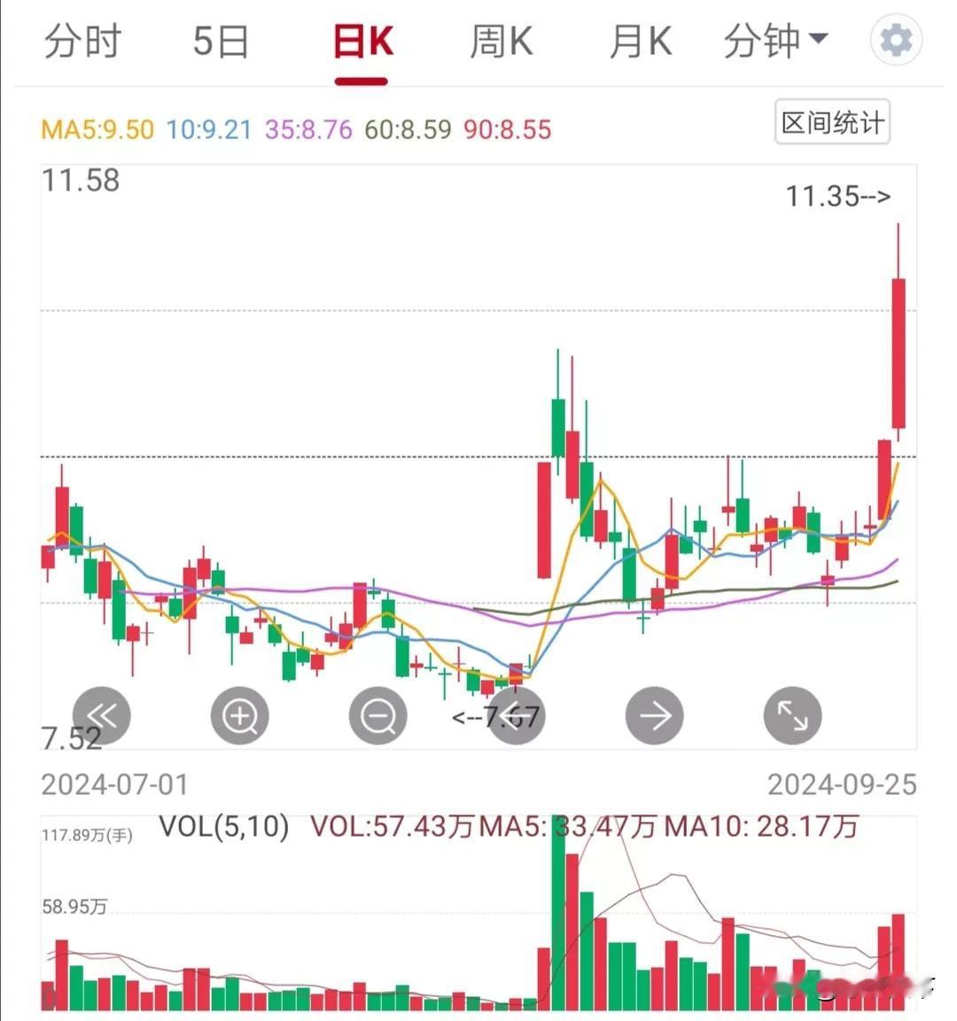 炒股日常：完成突破！
近期连续发文阐述自己对于进入洗盘周期股票趋势的看法。并以自