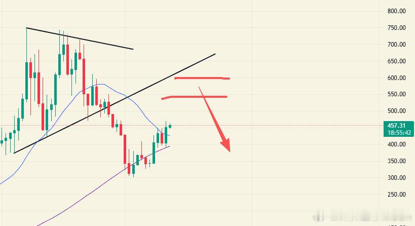 ZEC 又强势起来了？自跌破M颈线后，最低是来到了300附近，可能会有人看走二段