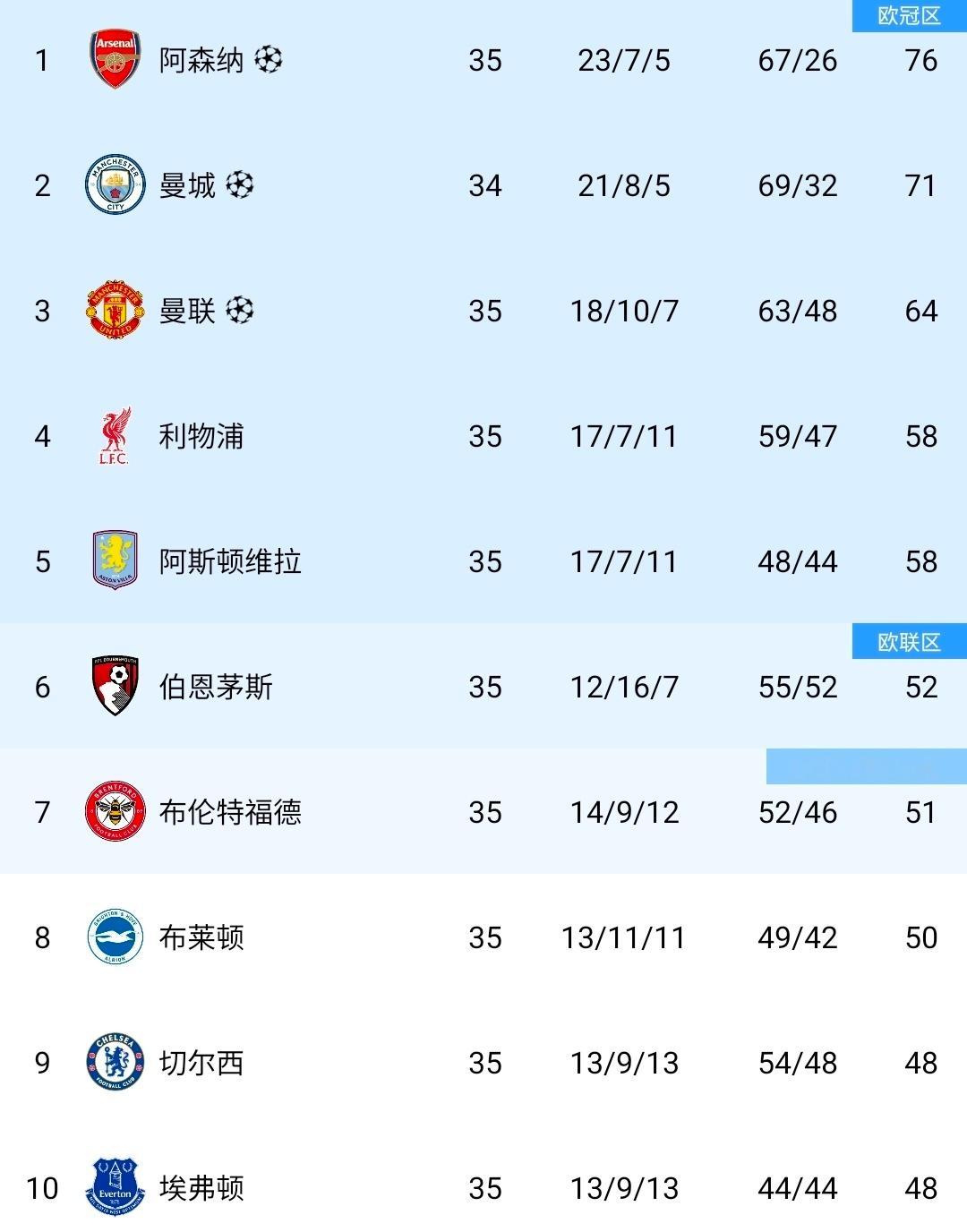 进军欧冠，根本没必要寄希望于欧联杯！在成功闯入欧联杯决赛后，埃梅里明确表态：球队
