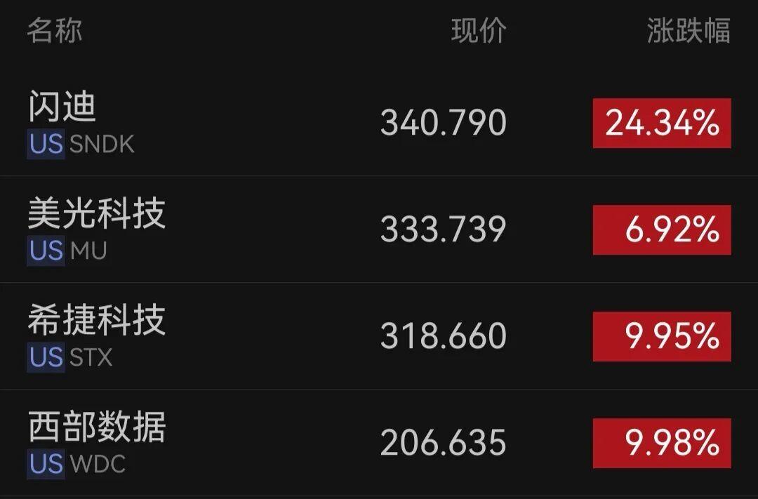 彻底疯涨！一盒100根价值400万！
当地时间1月6日，美股存储板块狂飙，闪迪大