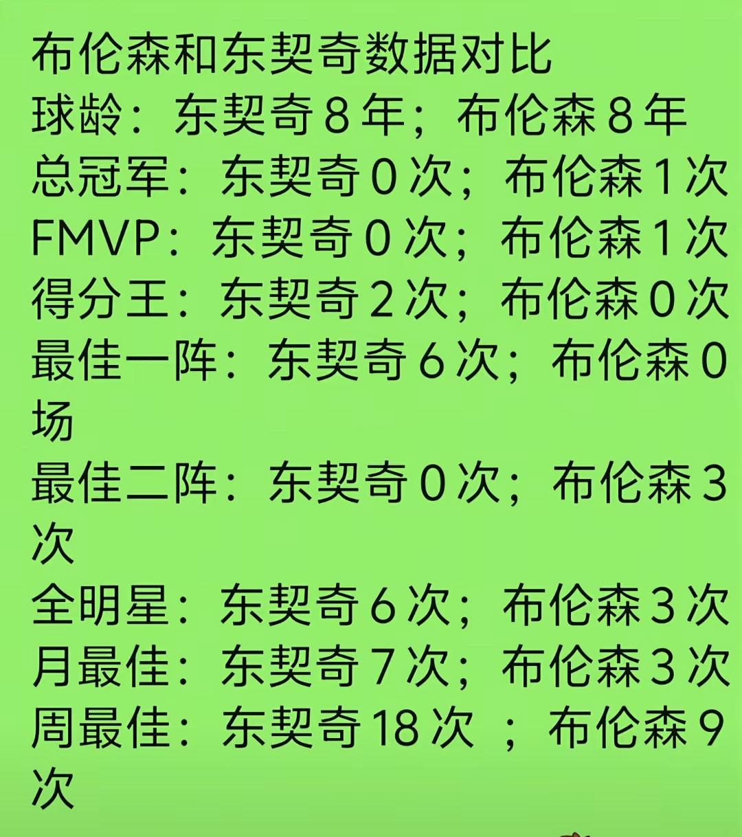 冠军最有说服力，布伦森都开始跟东契奇对比，支持布伦森的还不少。

如果明年布伦森
