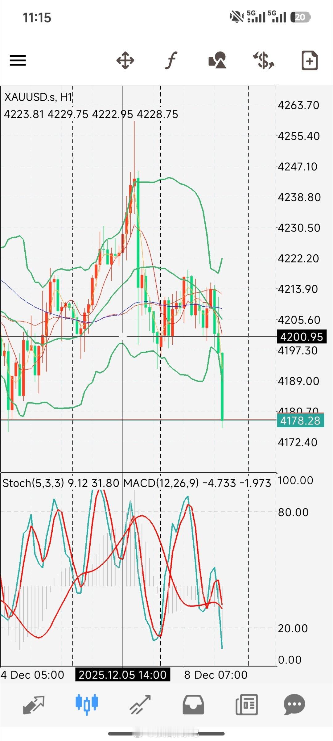 破位空单获利，目标也到了，可以平仓休息了。由于第一单止损，第二单加倍。2标手获利
