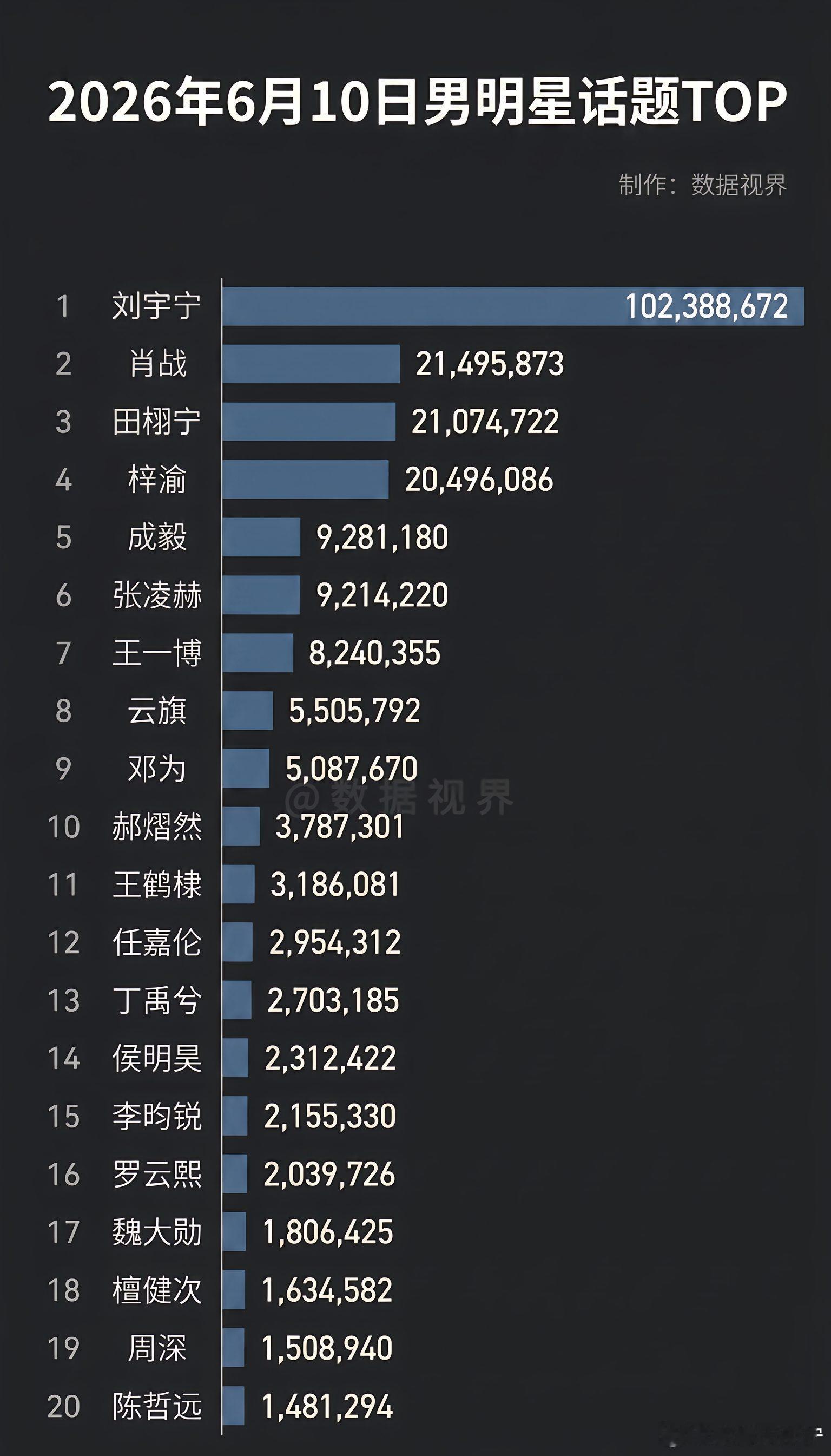 哈哈哈，每一天每一天确实是热度爆表了刘宇宁 。刘宇宁地球超新鲜﻿ 。刘宇宁开始推