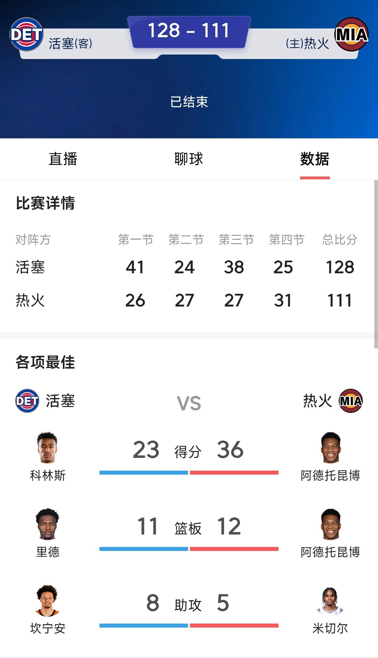 83分先生阿德巴约彻底哑火，
只有字母哥在阿德巴约将永无出头之日。
今年最被高估