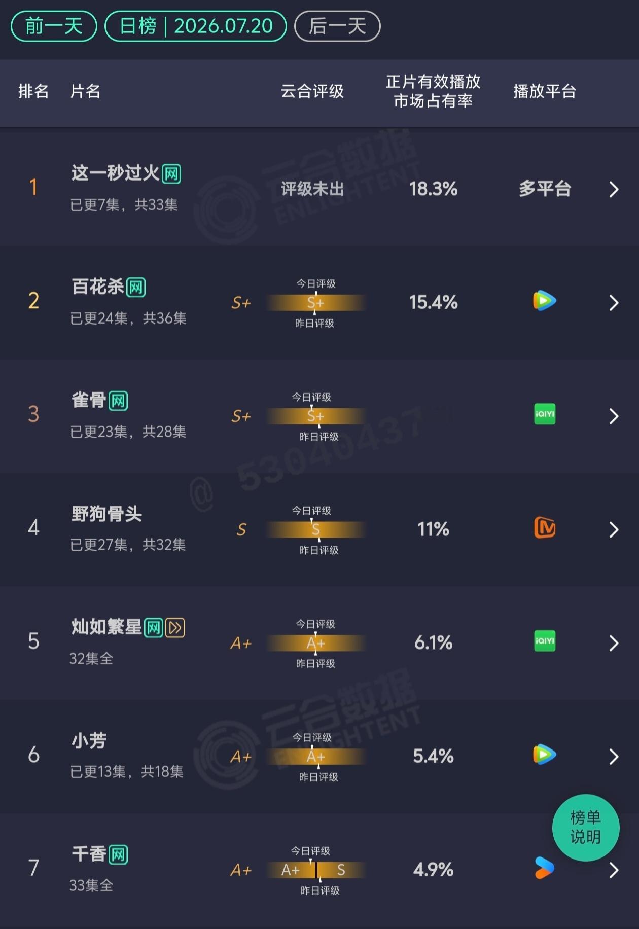 7.21 云合这一秒过火：18.3%，次日完全涨不动百花杀：15.4%雀骨：14