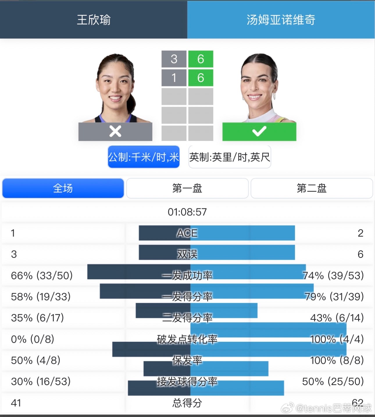 一觉醒来王欣瑜输了3:6，1:6不敌汤姆贾诺维奇🇦🇺，无缘第三轮；收获10分