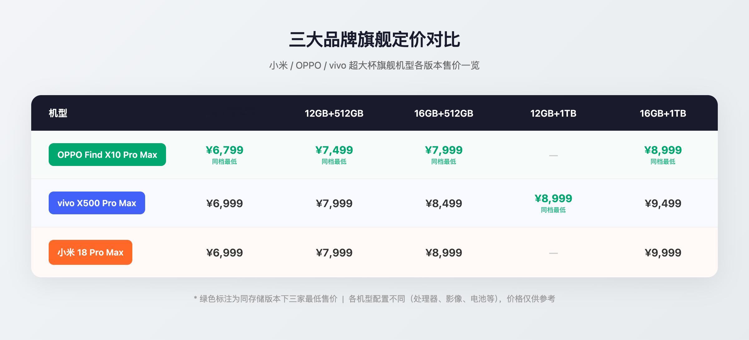 小米OPPOvivo定价对比 把三家顶级超大杯的售价摆在一起聊聊。可以看出，OP