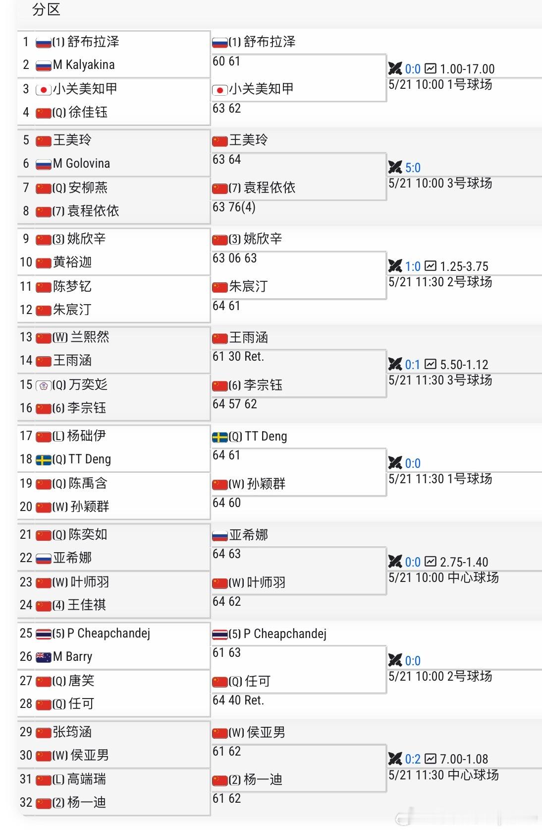 🇨🇳武宁W35首轮结束🇨🇳王美玲、🇨🇳袁程依依、🇨🇳姚欣辛、🇨