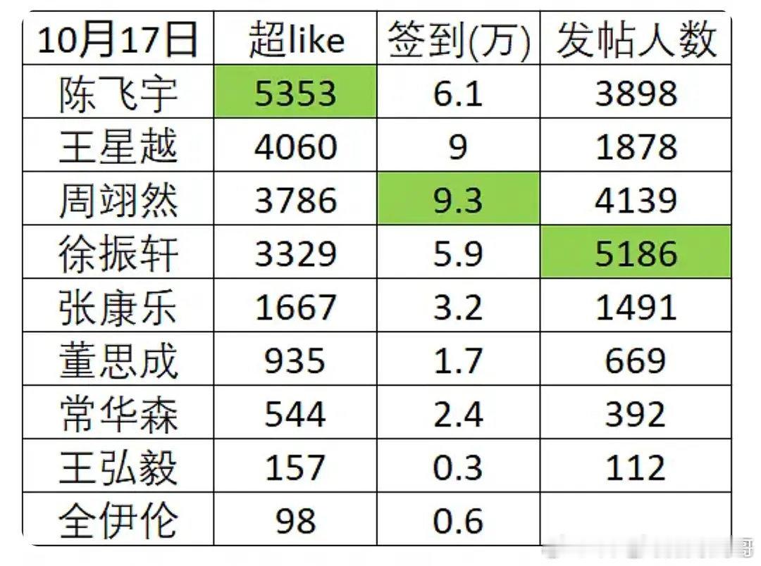 00生超话数据，陈飞宇超like第一 周翊然签到第一  徐振轩发帖人数第一 ​​