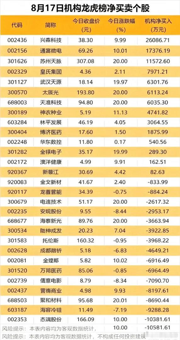 多只20cm登上龙虎榜！机构资金今日主攻方向浮出水面！收盘后的机构龙虎榜，往往能