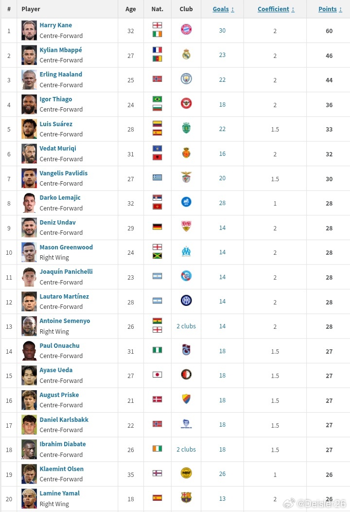 💫哈利·凱恩擴大了他在2025/26賽季，歐洲金靴獎排名中的領先優勢🔥🥇?