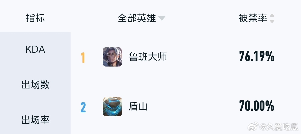 春季赛这两个英雄的被禁率已经超过70％ 