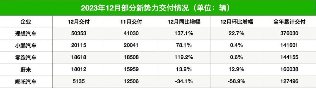 2023年车企成绩单出炉，只有比亚迪、理想完成预定目标，前者年销量达到302.4