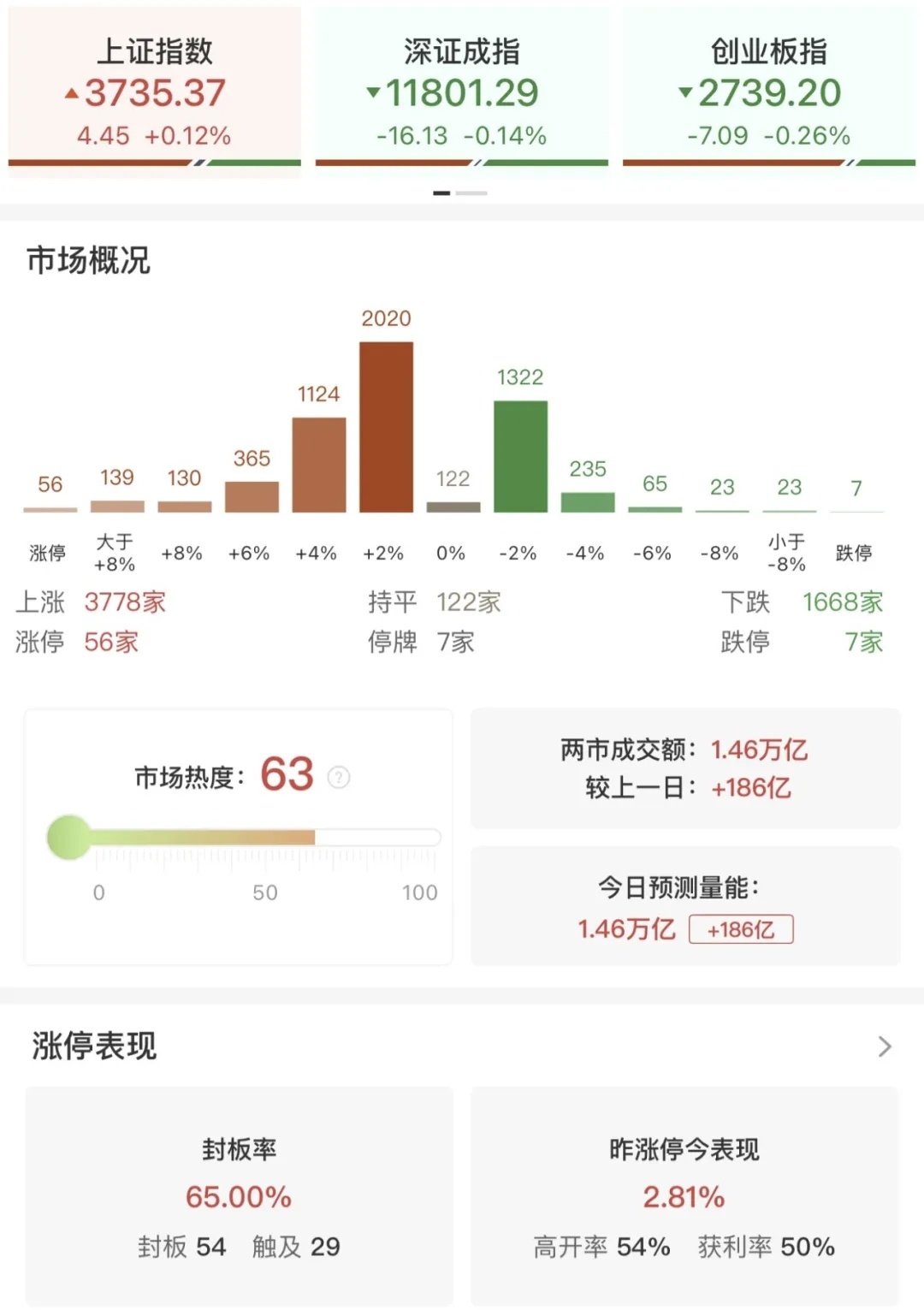 机器人概念股又掀涨停潮【A股尾盘拉升沪指收红】10月20日，A股市场尾盘震荡拉升