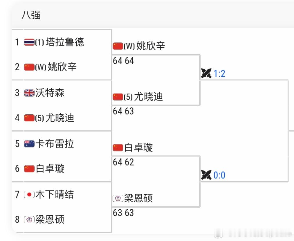 🇨🇳九江WTA125女单四强出炉[WC]🇨🇳姚欣辛vs🇨🇳尤晓迪🇨