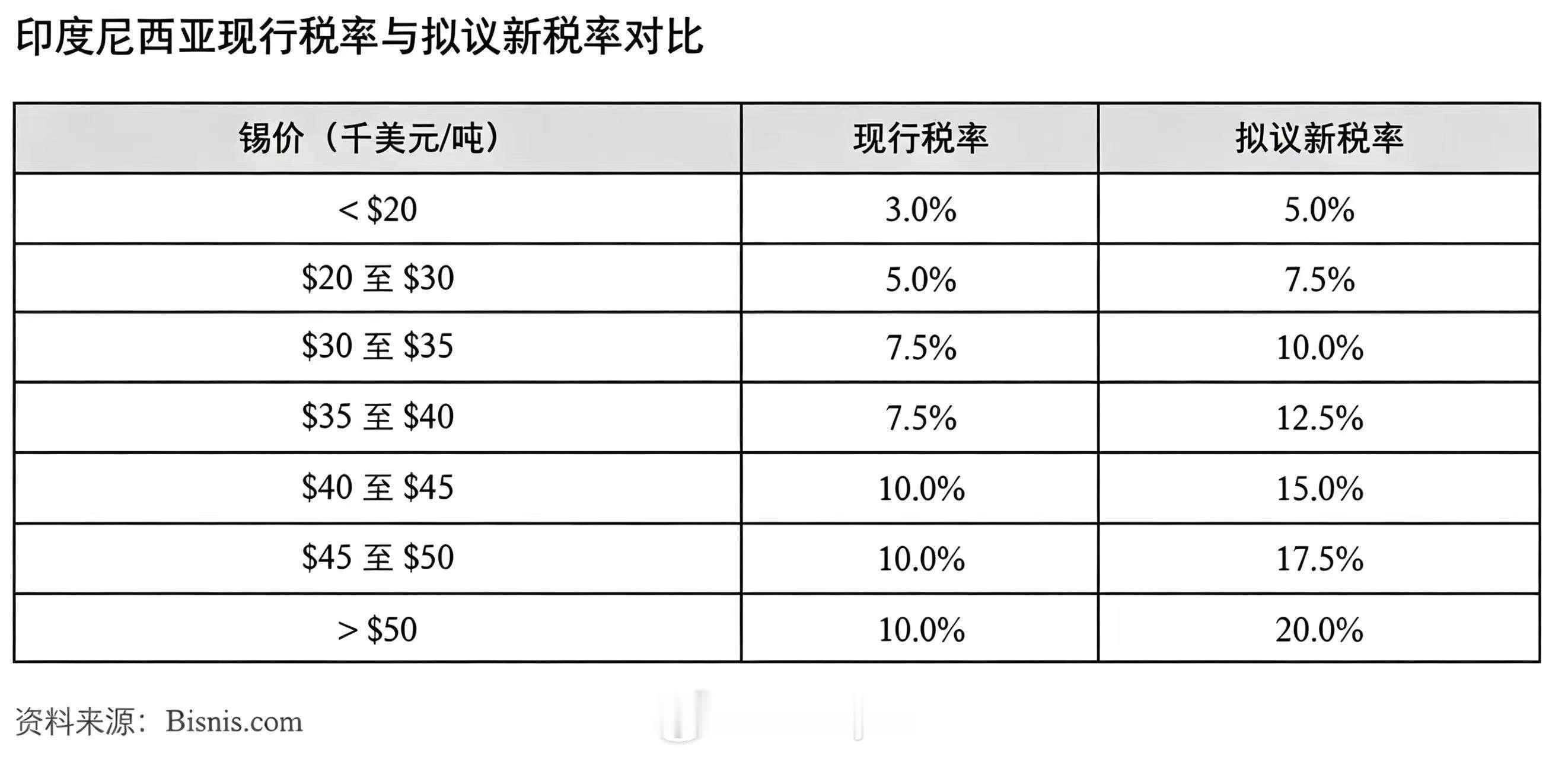 【印尼拟再次上调矿业特许权使用费】全球最大精锡出口国继去年完成矿业税费体系制度改