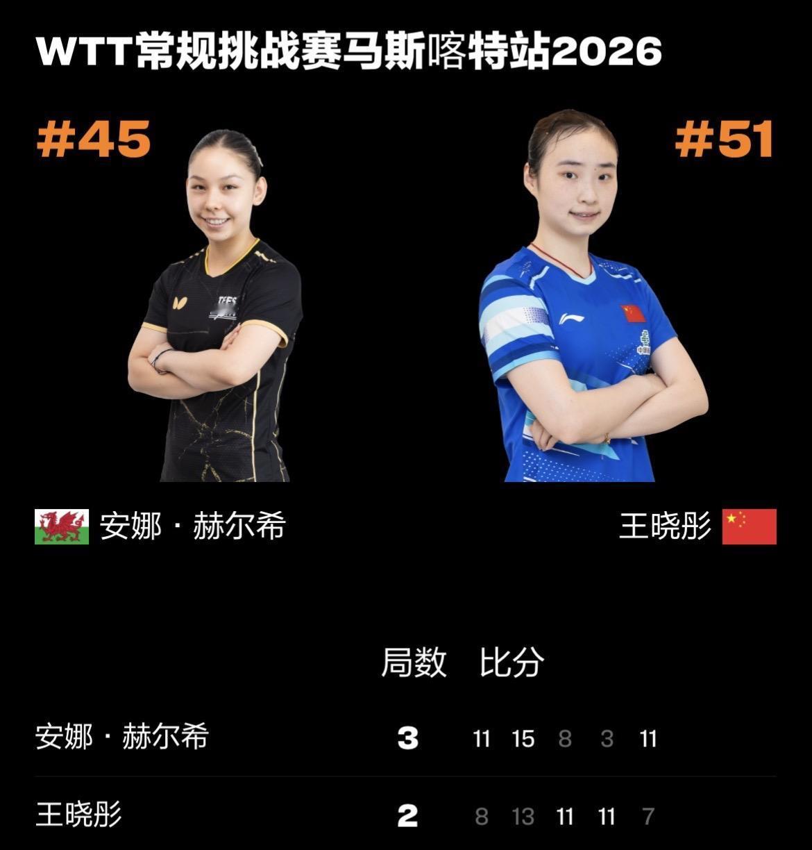 WTT常规挑战赛马斯喀特站丨女单1/8决赛
王晓彤🇨🇳2-3安娜·赫西🏴?