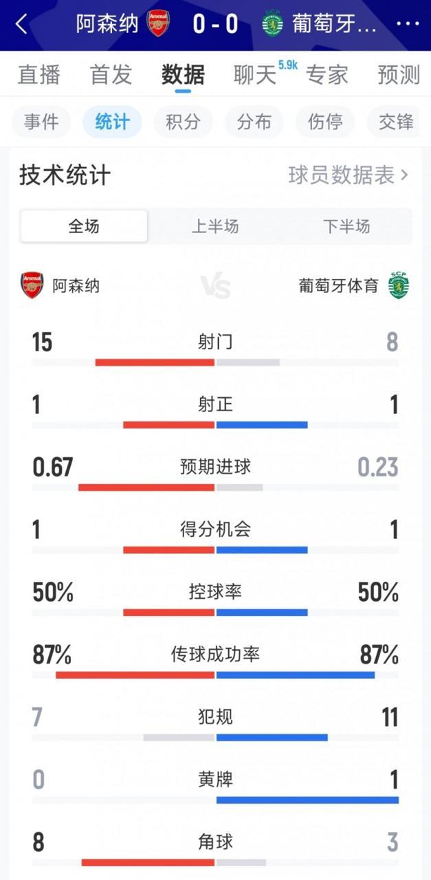 全场仅两射正，阿森纳0-0葡体全场数据：射门15-8，射正1-14月16日讯 在
