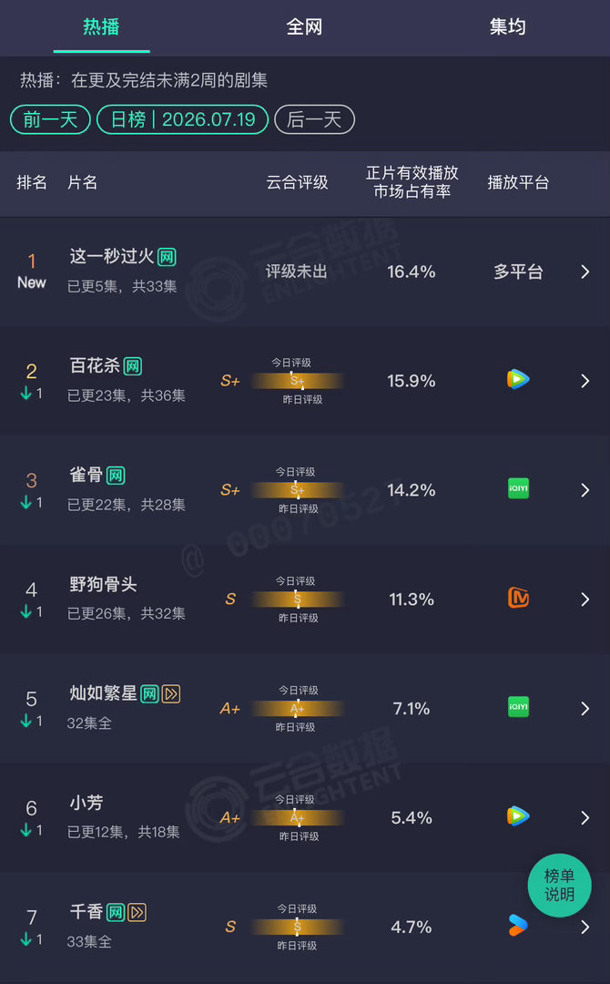 这一秒过火 云合《这一秒过火》云合首日16.4%  是什么水平 都看了吗？ 