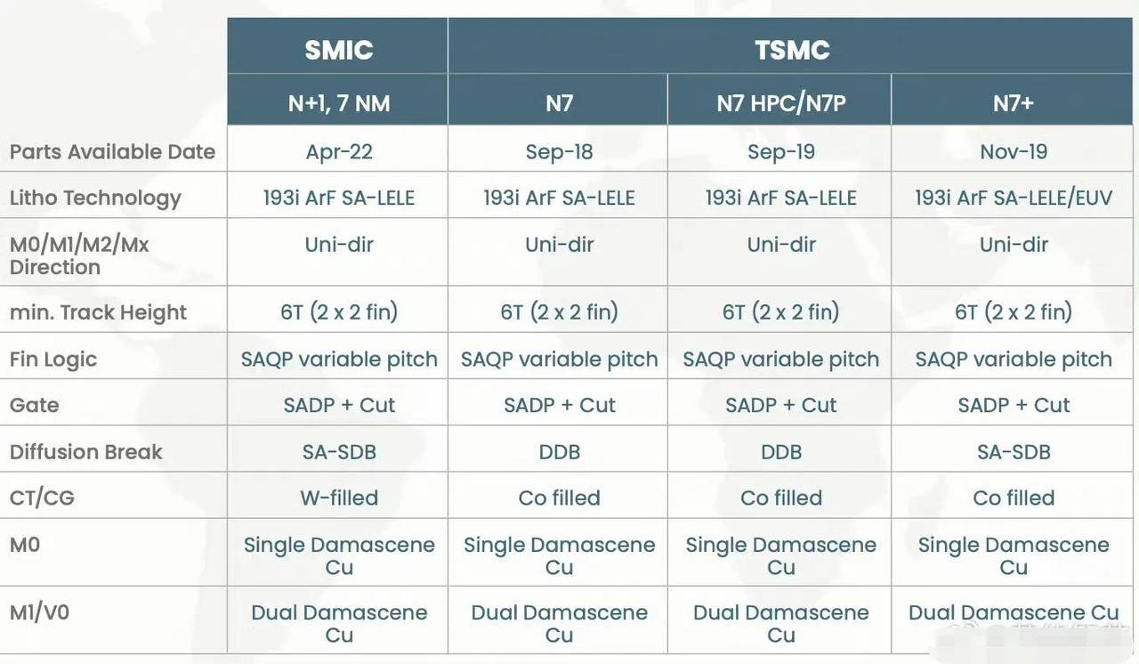 SMIC 7nm与TSMC 7nm的对比图，必须沸腾！！！💪💪💪💪💪